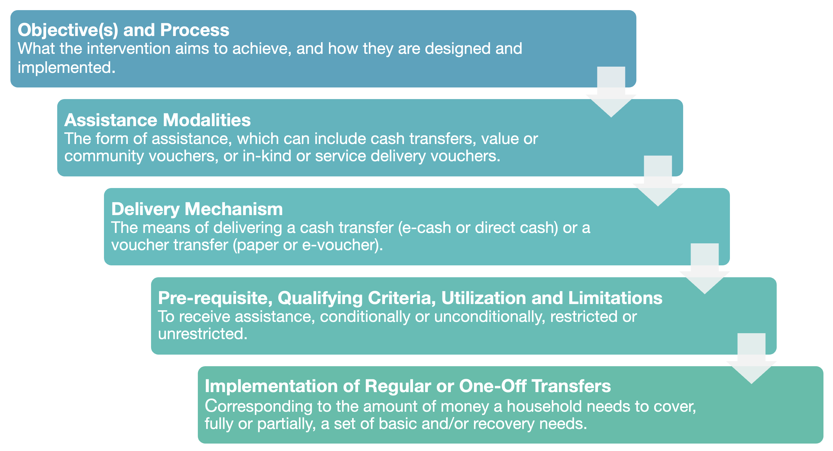 cash and voucher assistance process